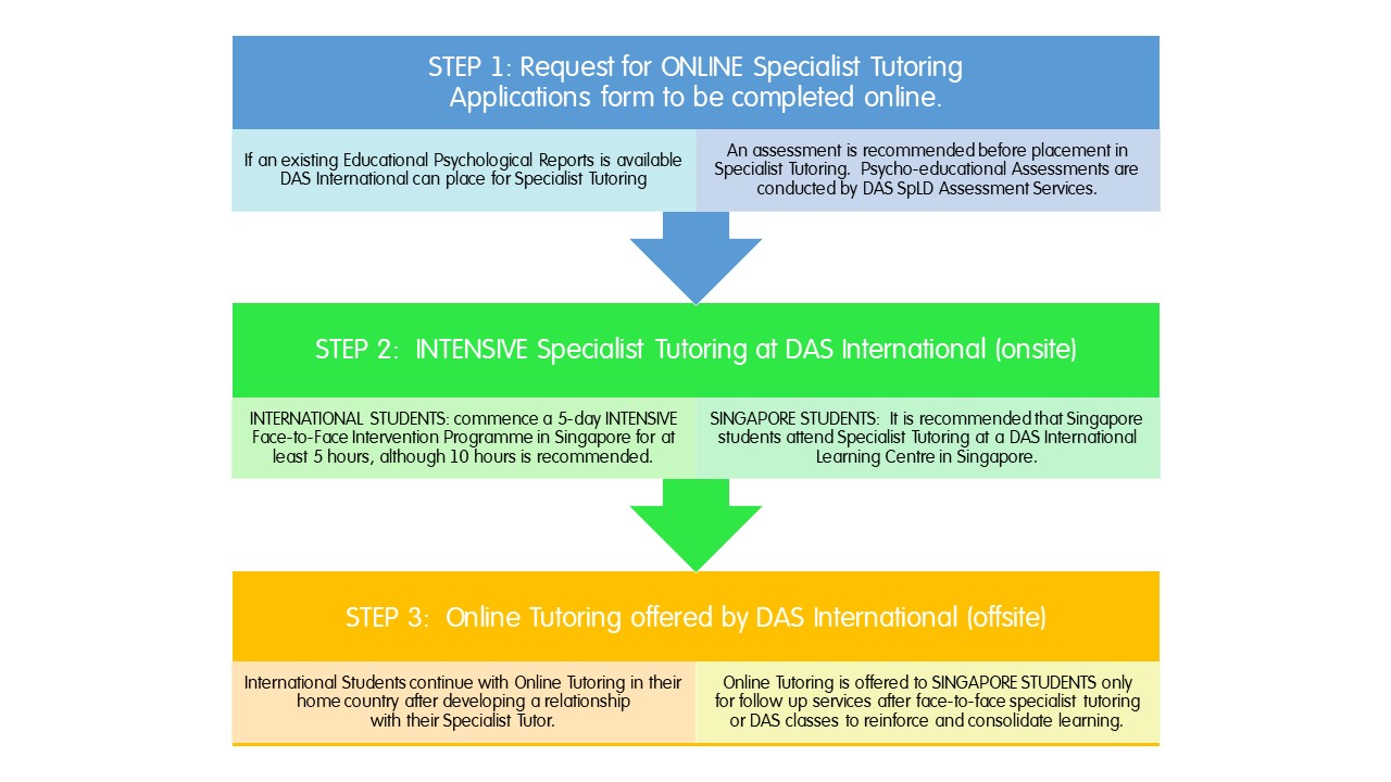 steps to online tutoring